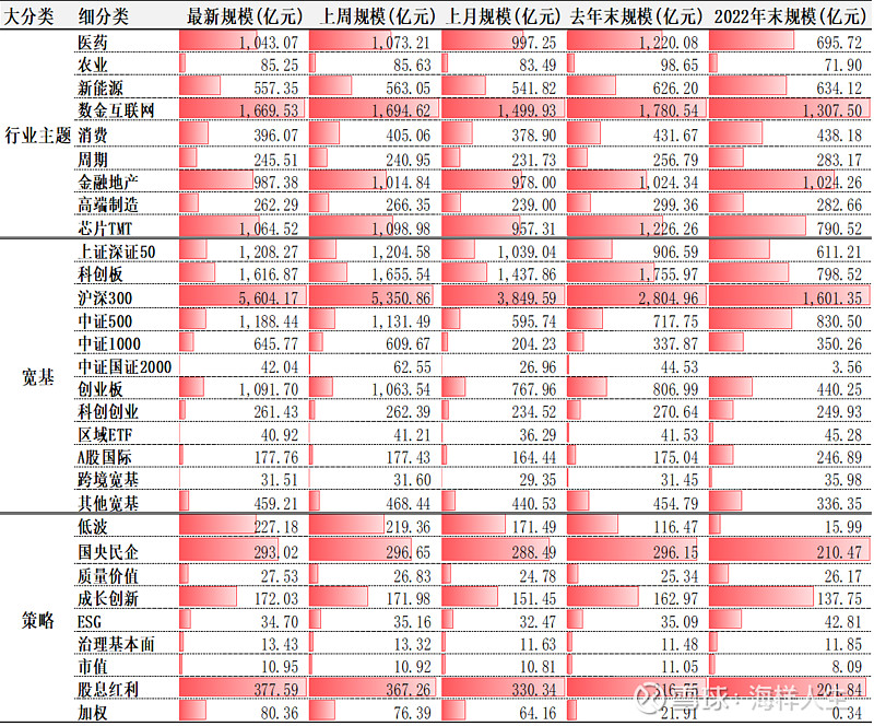 中证A500ETF规模首破千亿，新一代“超级宽基”A500ETF热卖！