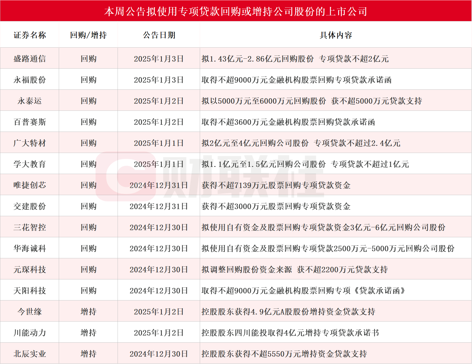 A股回购增持贷款规模突破1300亿元！