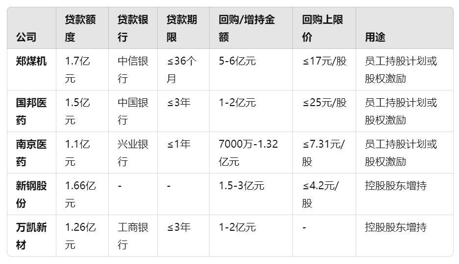 A股回购增持贷款规模突破1300亿元！