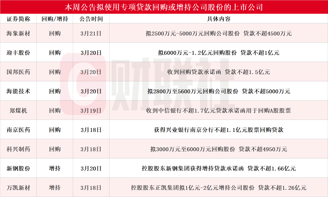 A股回购增持贷款规模突破1300亿元！