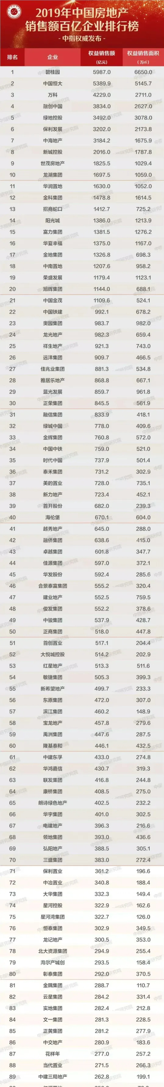 今年上半年百强房企销售额18364亿元 保利发展位居榜首
