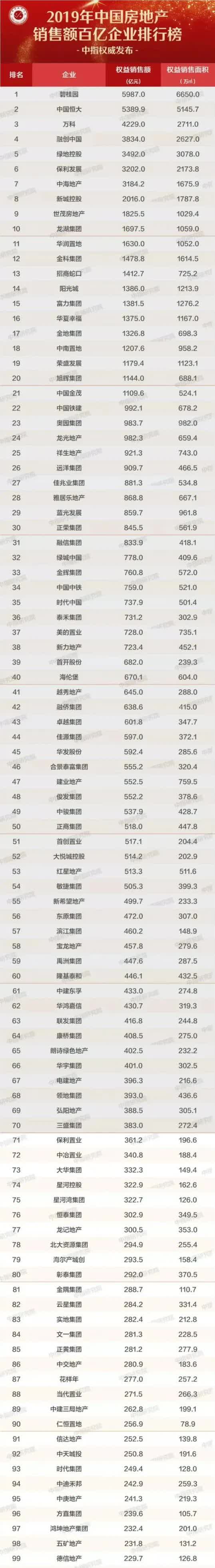 今年上半年百强房企销售额18364亿元 保利发展位居榜首