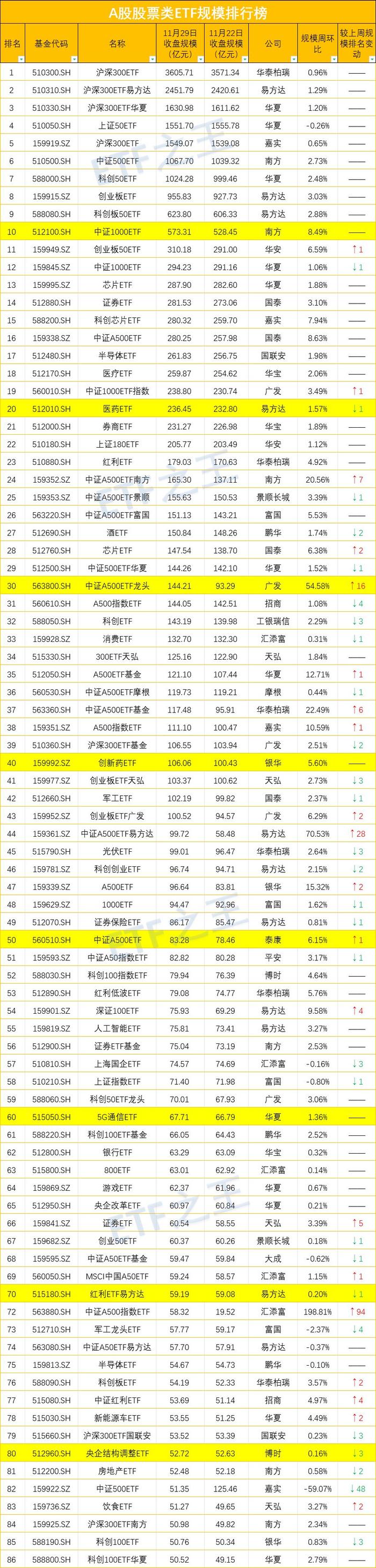 中证A500ETF南方（159352）规模破百亿！