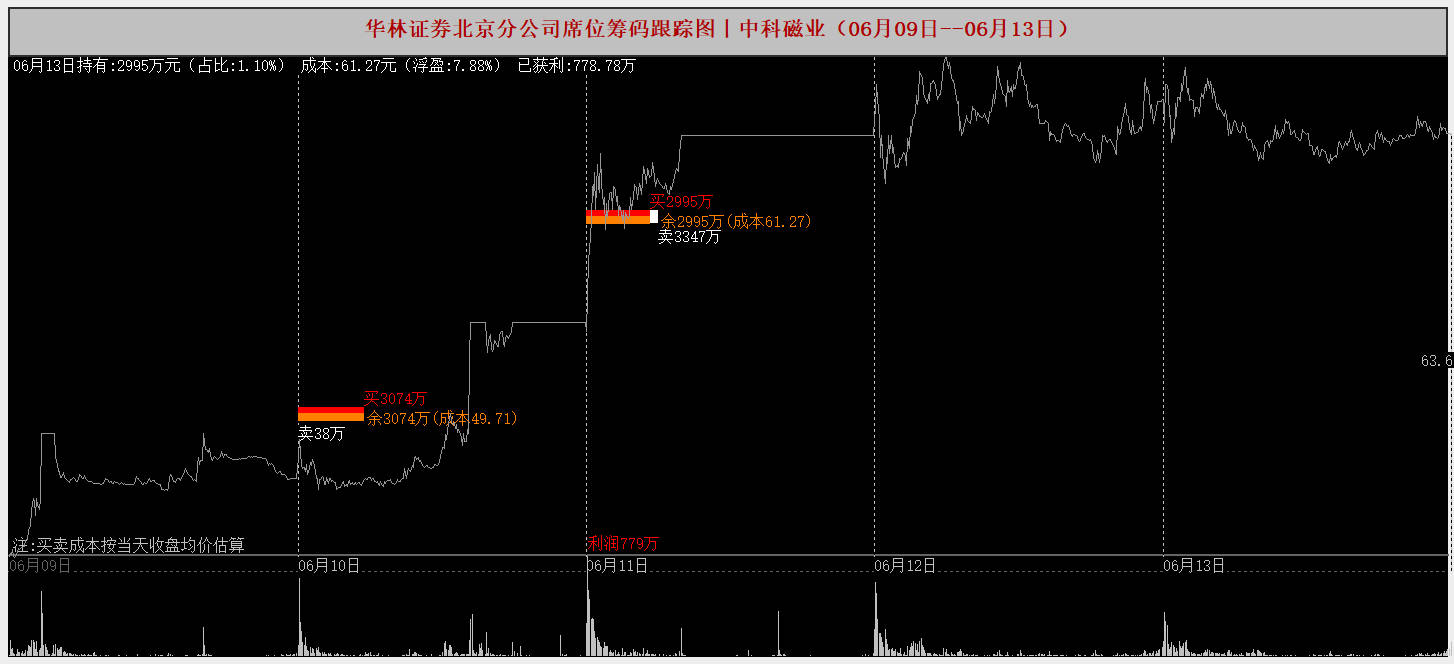 稀土永磁概念股盘初走低，中科磁业跌超5%