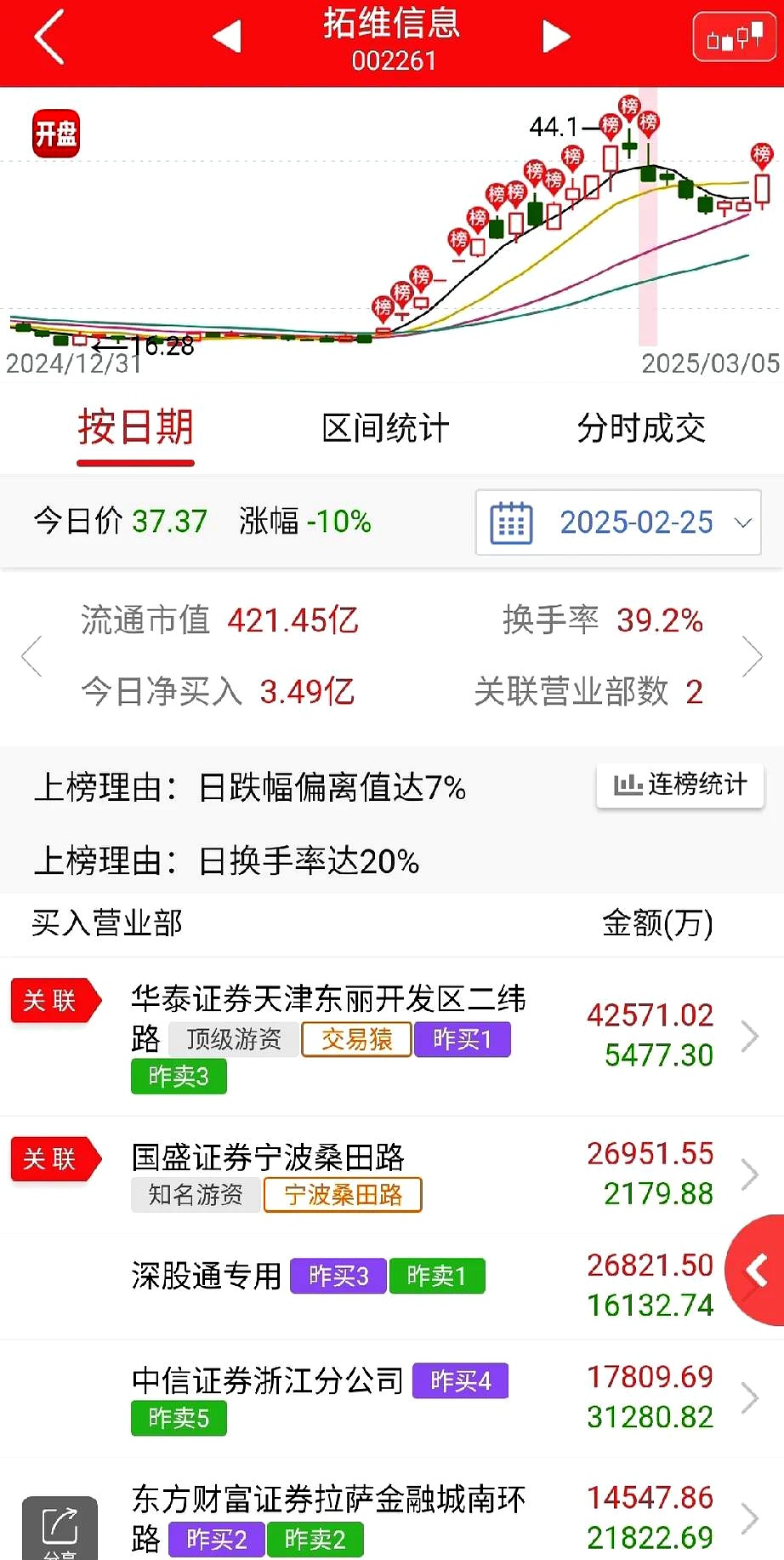 中京电子7月1日龙虎榜数据