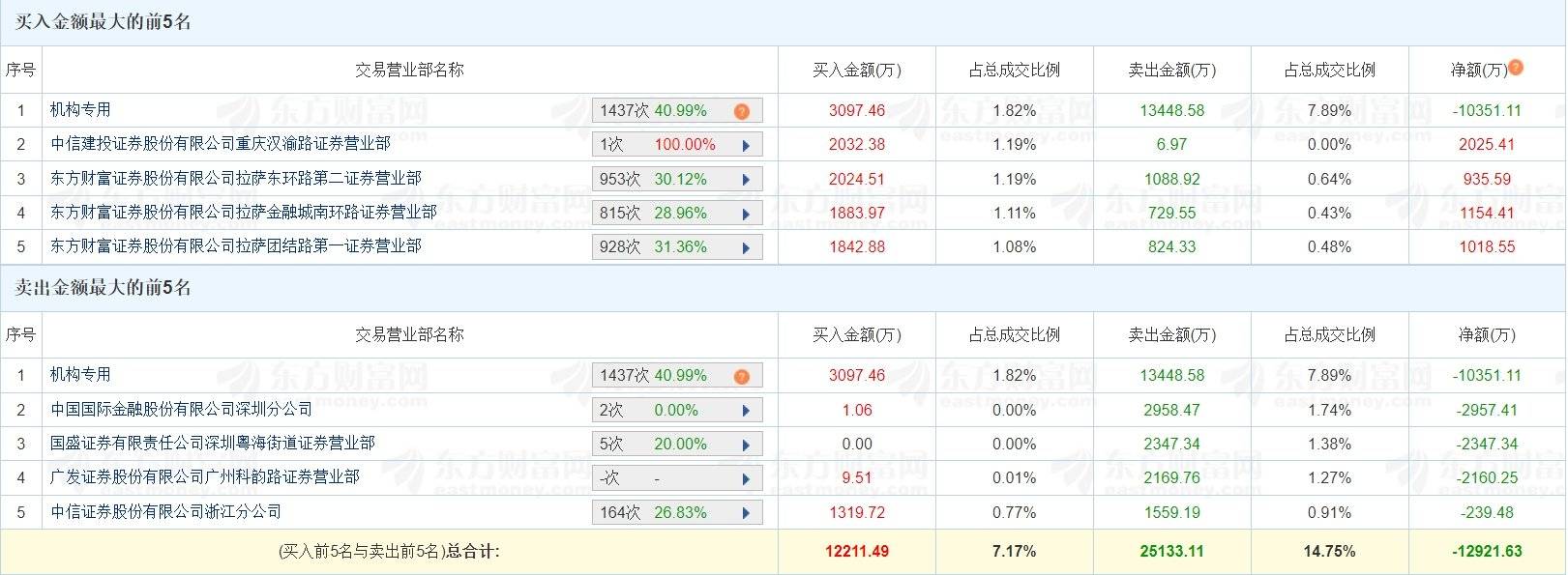 弘业期货跌停，2机构现身龙虎榜