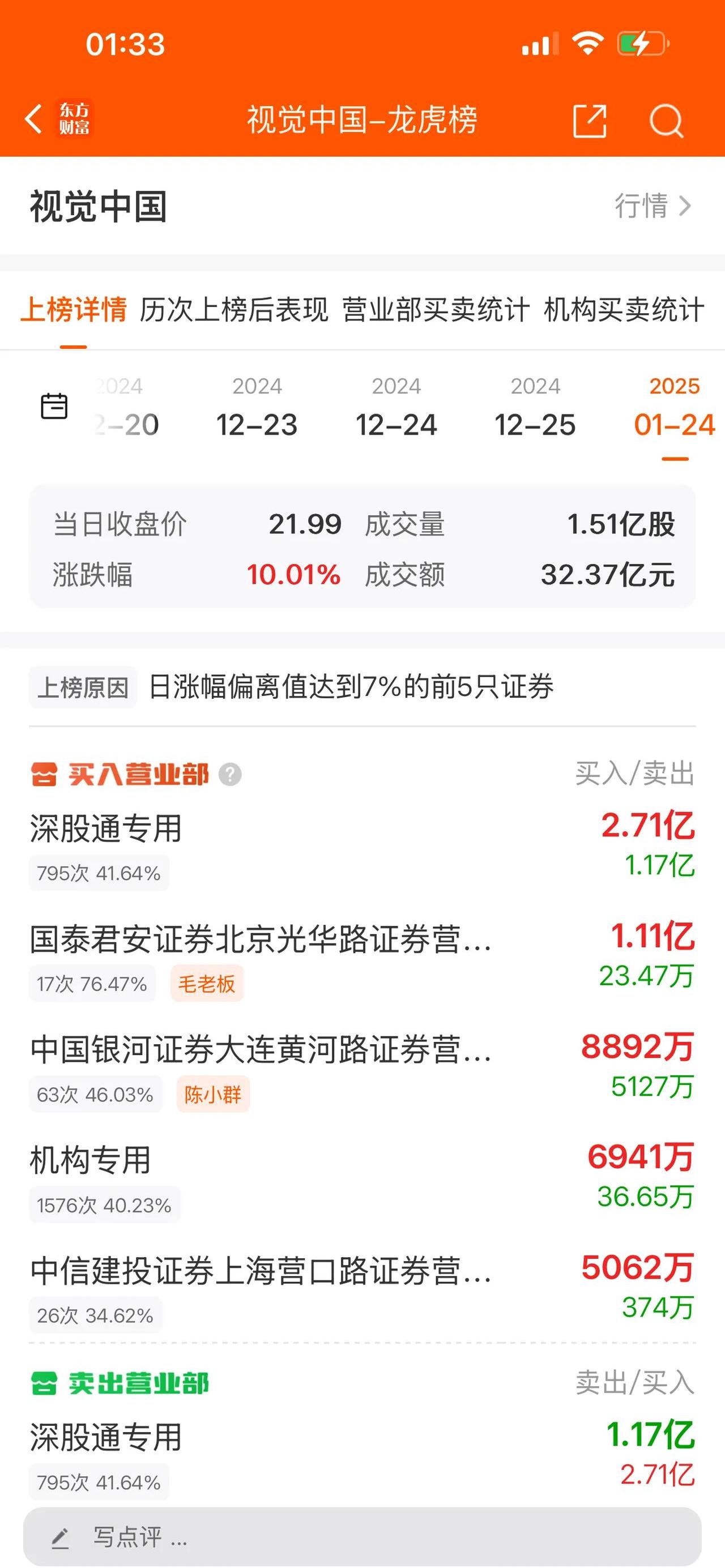 中程退龙虎榜：营业部净卖出83.93万元