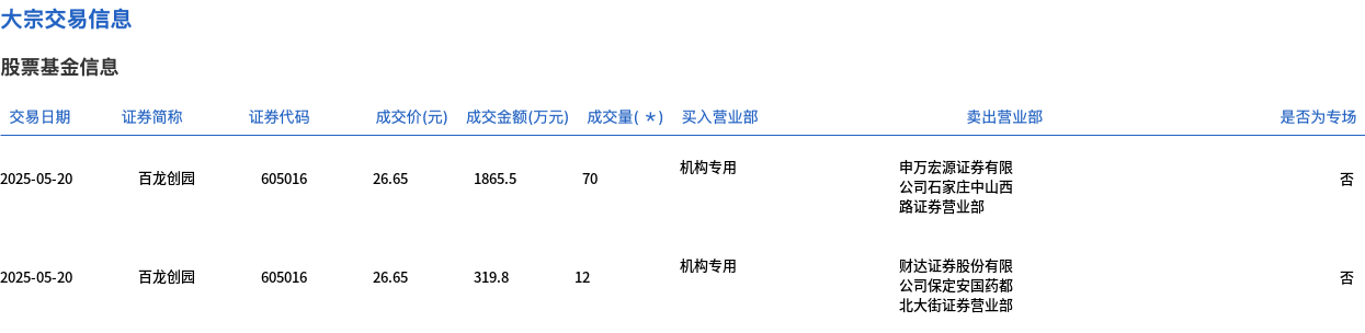 衢州发展大宗交易成交6794.99万元