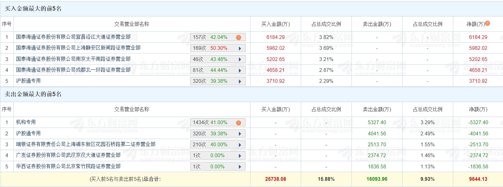 锴威特涨停 营业部龙虎榜净买入1752.60万元