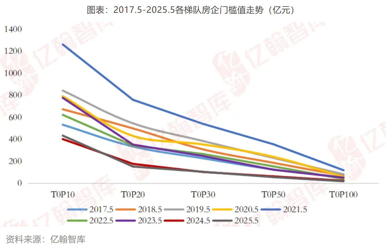滨江集团上半年销售额527.5亿元 继续领跑民营房企