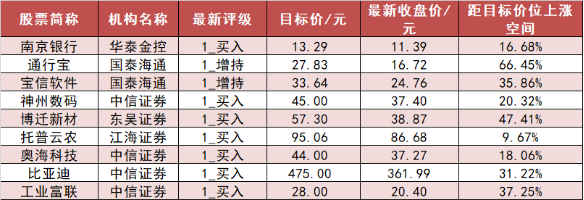 昂利康涨停，龙虎榜上机构买入1.74亿元，卖出7302.85万元