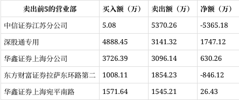 楚天龙7月2日龙虎榜数据