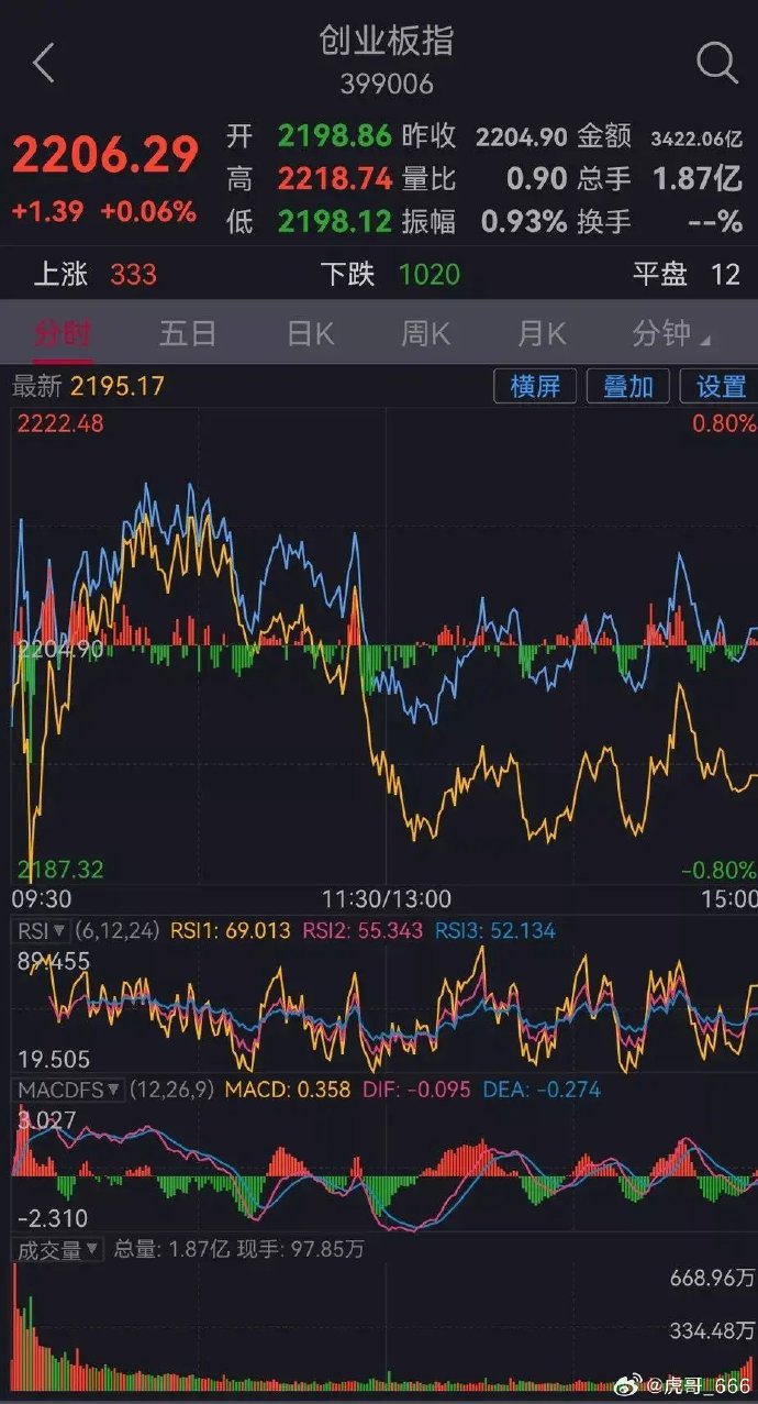 午评：沪指跌0.21%，电力、地产等板块拉升，跨境支付概念活跃