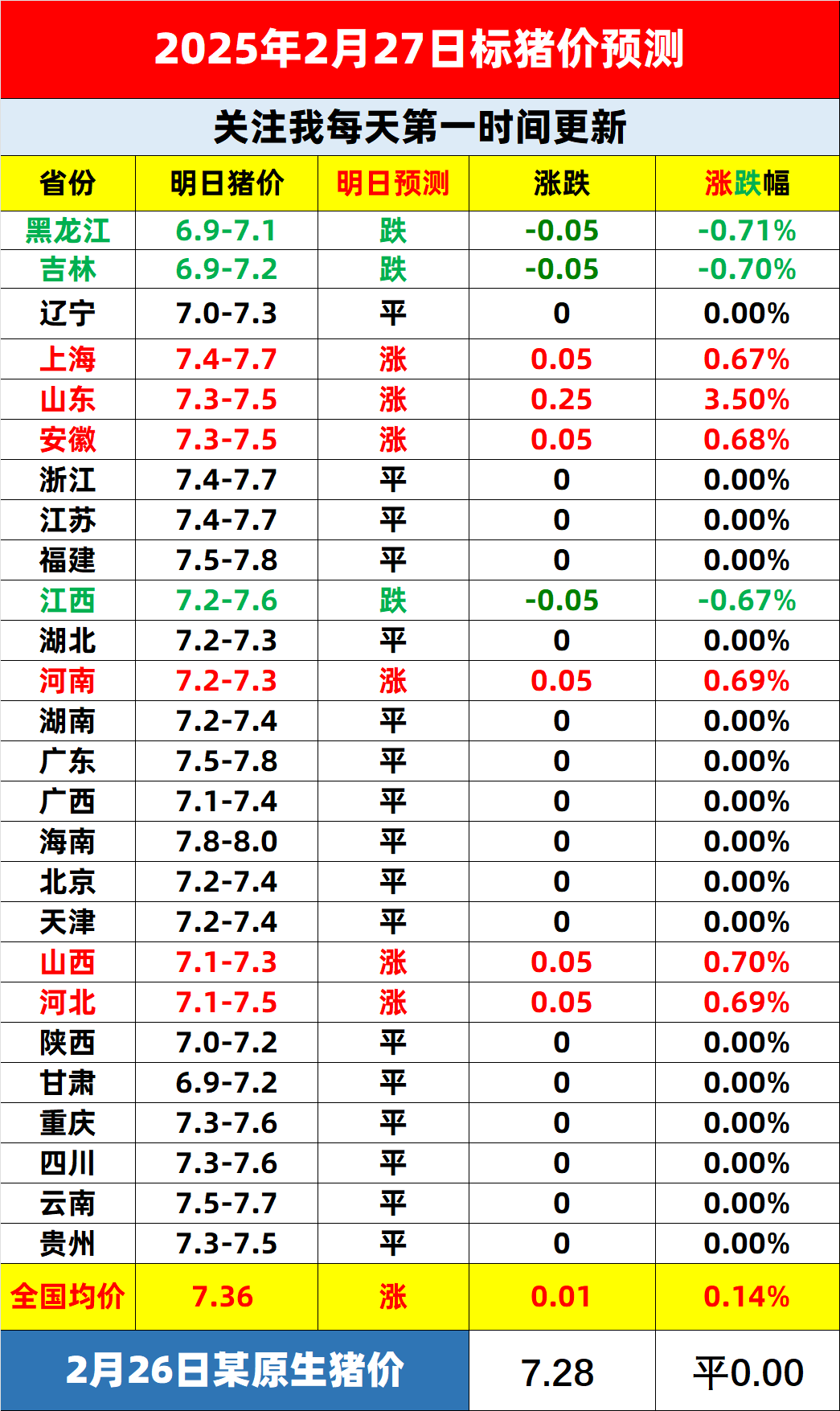 正虹科技：公司6月销售生猪2.65万头 同比增长245.91%