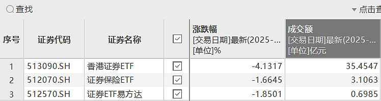 财达证券发生43笔大宗交易 合计成交1.66亿元