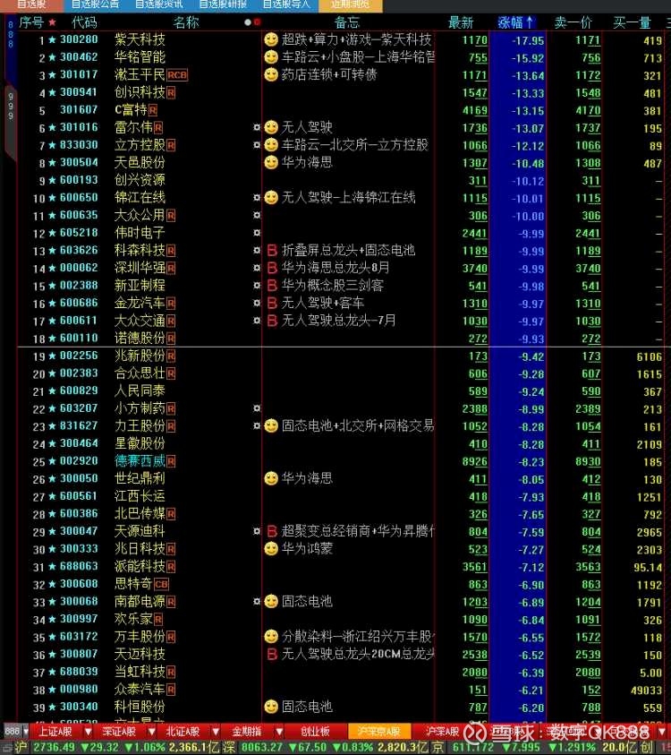 *ST高鸿录得6天3板
