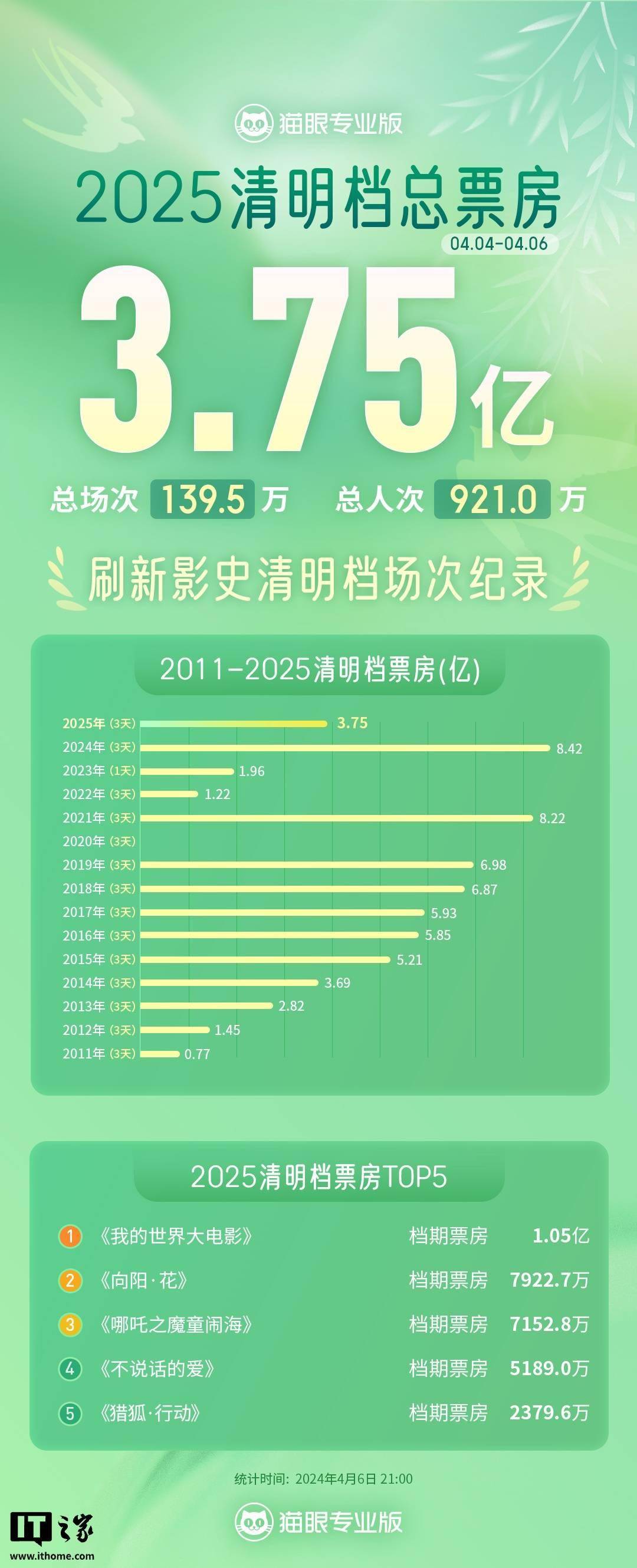 2025年度票房破300亿元
