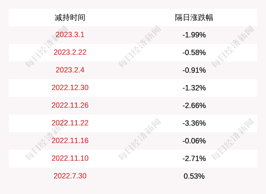 卫信康录得4天3板
