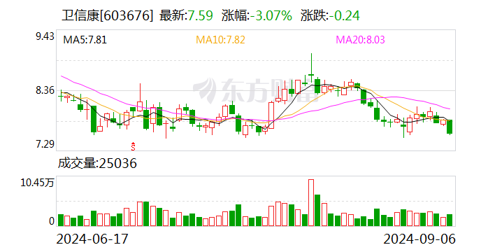 卫信康录得4天3板