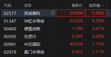 午评：创业板指大涨超2%，半导体、有色等板块拉升，PCB概念活跃