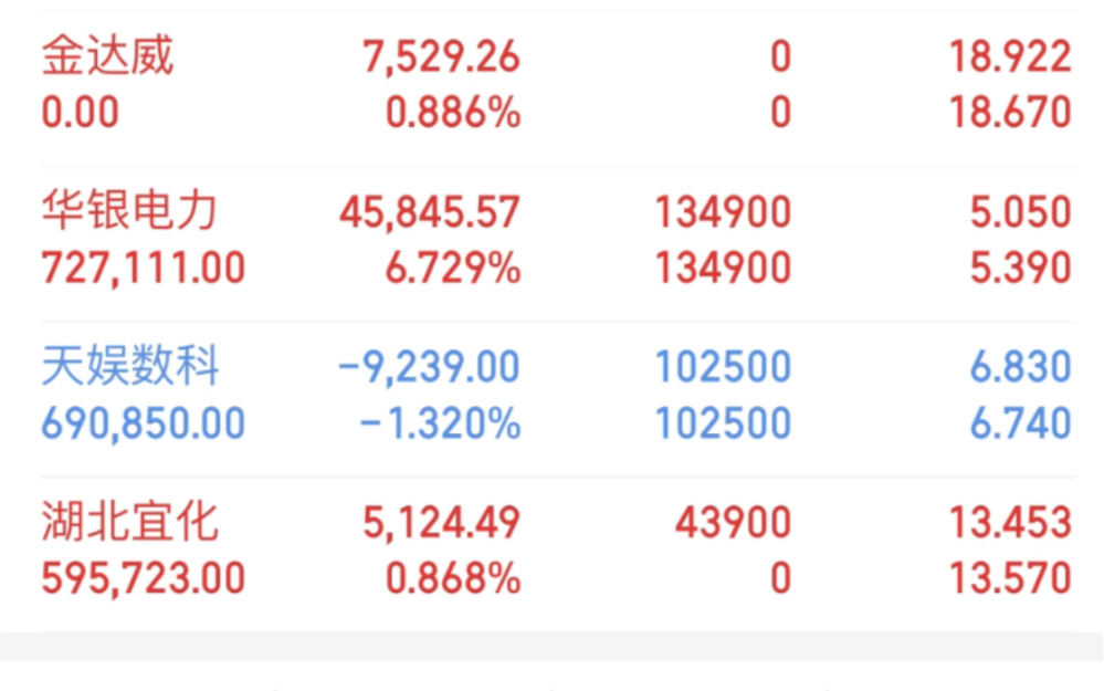 6天5板华银电力：近6个交易日公司股票累计换手率为80.95% 显著高于同行业上市公司平均水平