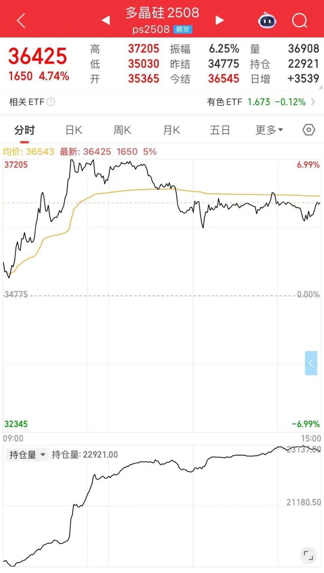国内商品期货开盘 多晶硅主力合约涨超2%