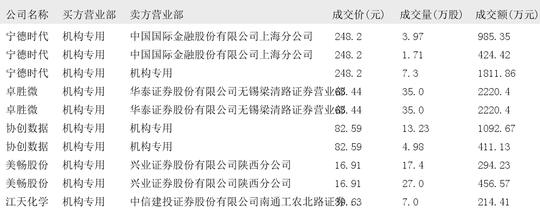 康龙化成大宗交易成交2403.54万元，买方为机构专用席位