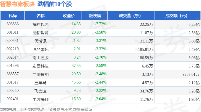 海程邦达龙虎榜：营业部净卖出4440.45万元