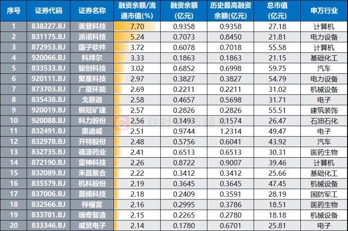 33只北交所股票融资余额增加超百万元