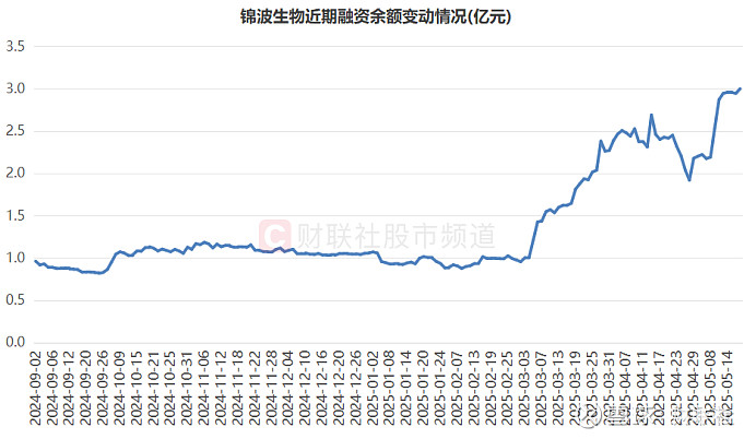 33只北交所股票融资余额增加超百万元