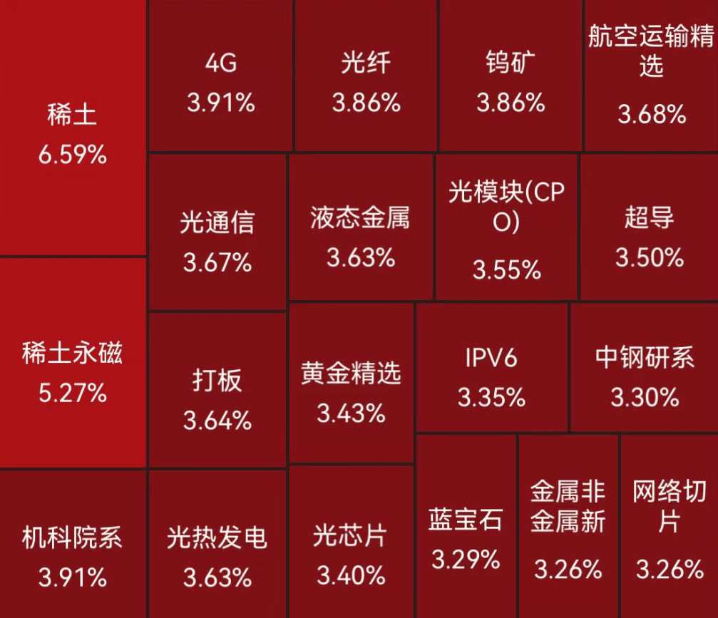 稀土板块走势活跃，北方稀土涨停，九菱科技涨超10%