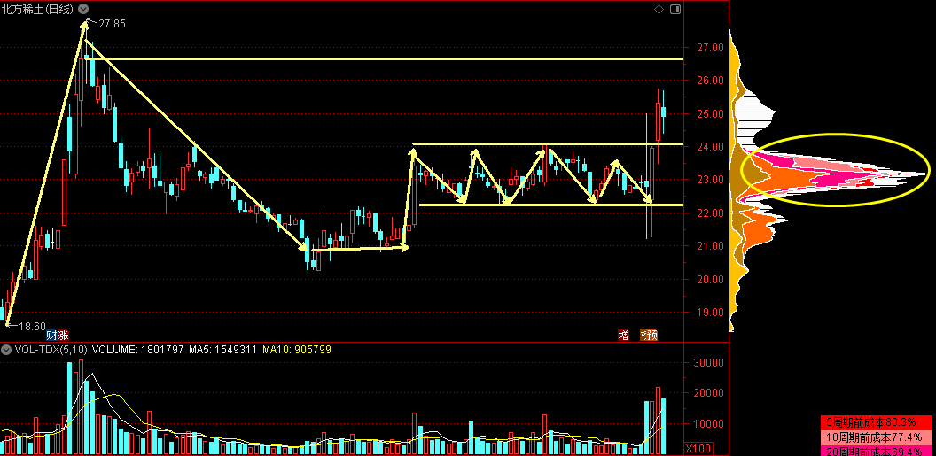 稀土板块走势活跃，北方稀土涨停，九菱科技涨超10%