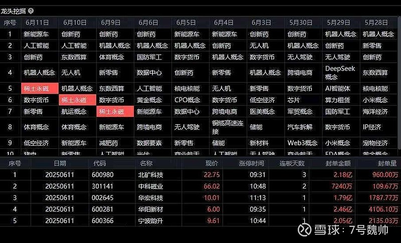 稀土板块走势活跃，北方稀土涨停，九菱科技涨超10%