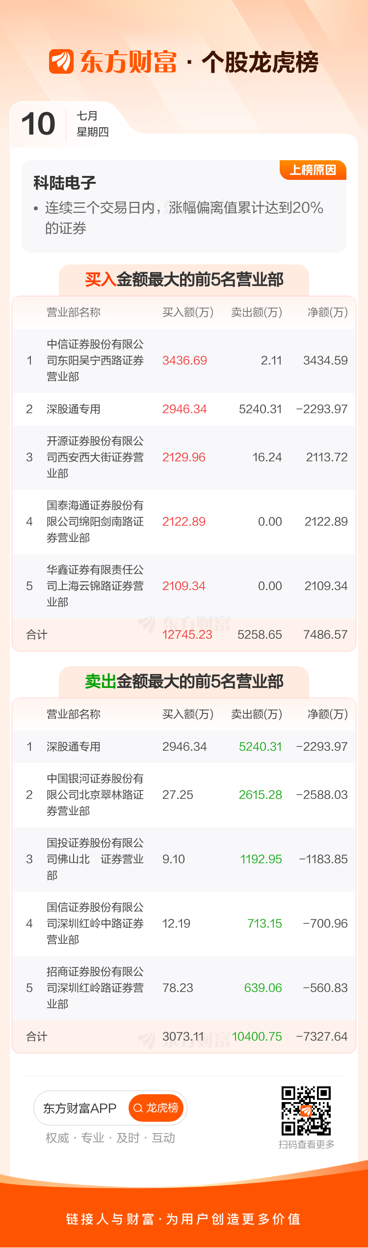 普联软件7月10日龙虎榜数据