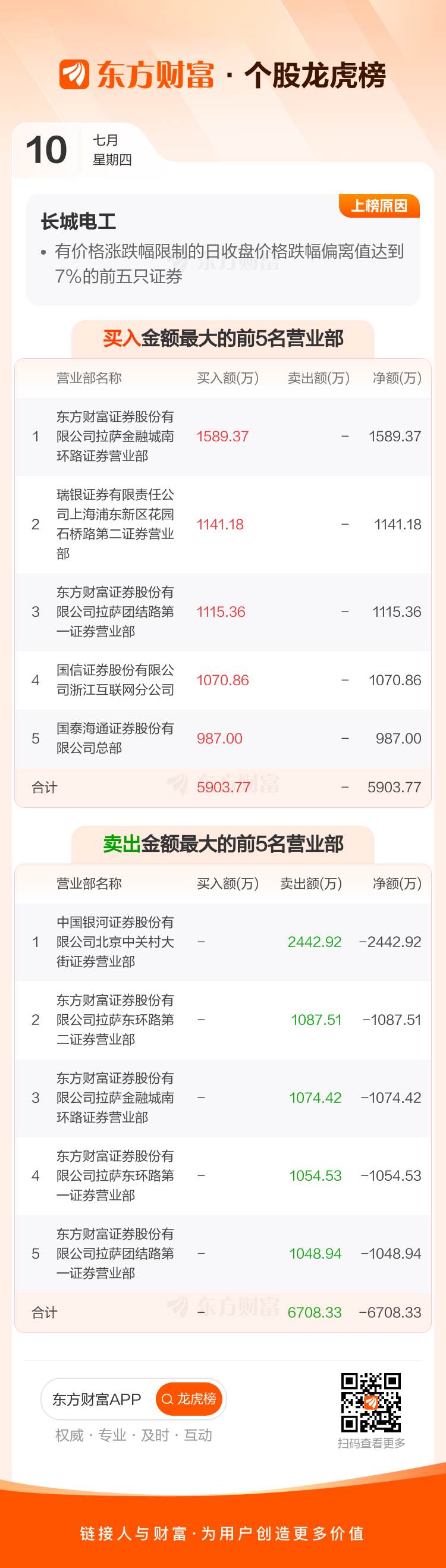 首航新能7月10日龙虎榜数据