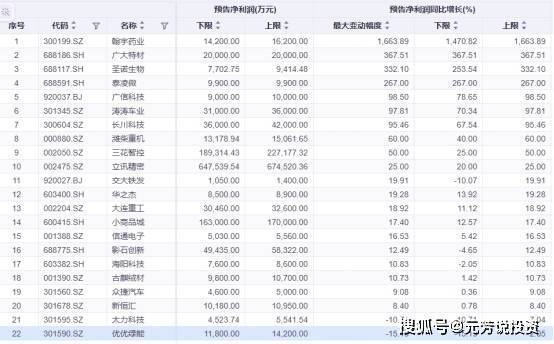 26家创业板公司预告上半年业绩（附股）