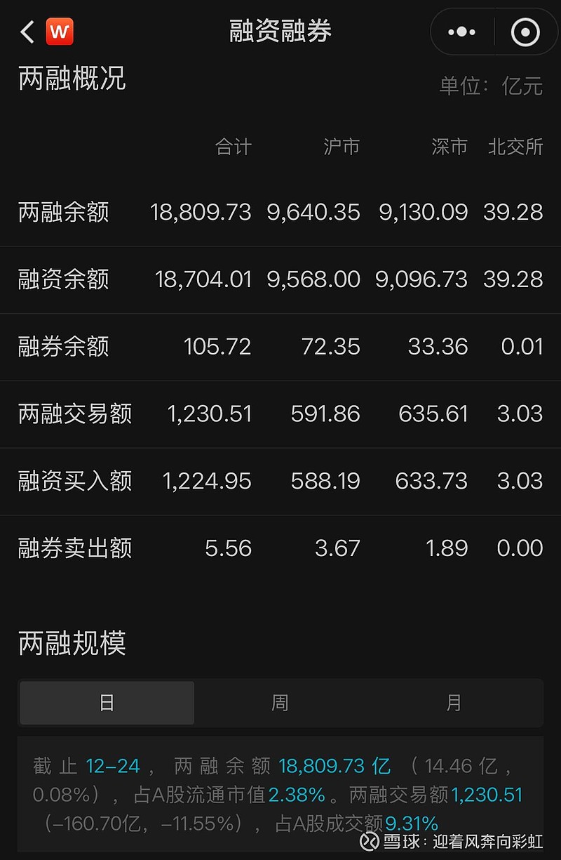 北交所两融余额59.89亿元 较上一日增加6903.03万元