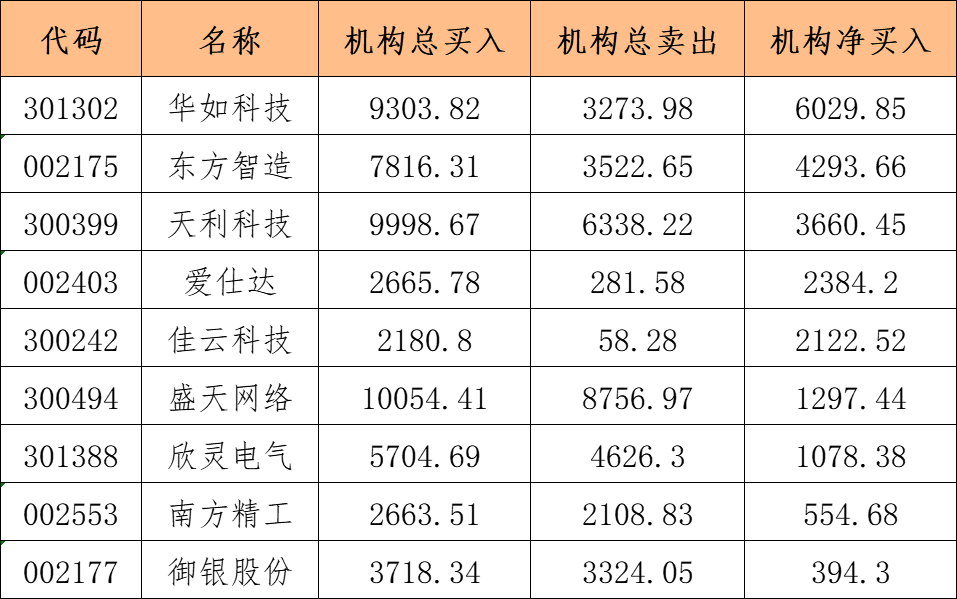 久吾高科龙虎榜数据（7月11日）