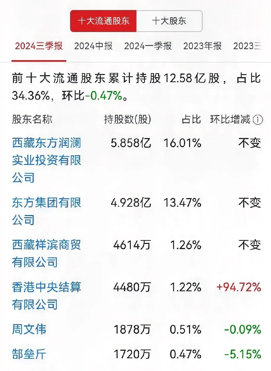 浙江东方:预计上半年净利润4.03亿元 同比增172.83%