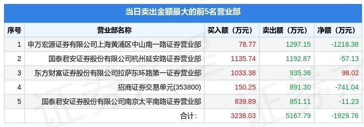 久吾高科龙虎榜数据（7月11日）