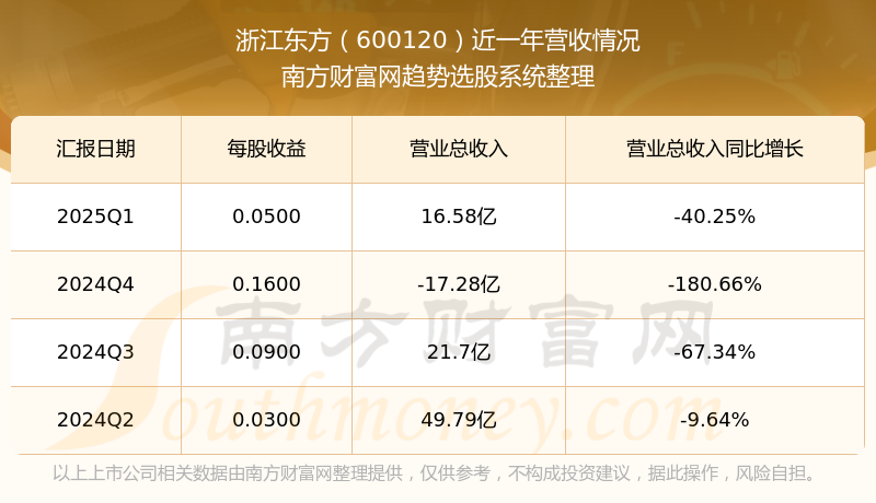 浙江东方:预计上半年净利润4.03亿元 同比增172.83%