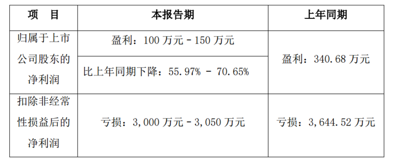 航锦科技：上半年净利同比预降45.42%―60.58%