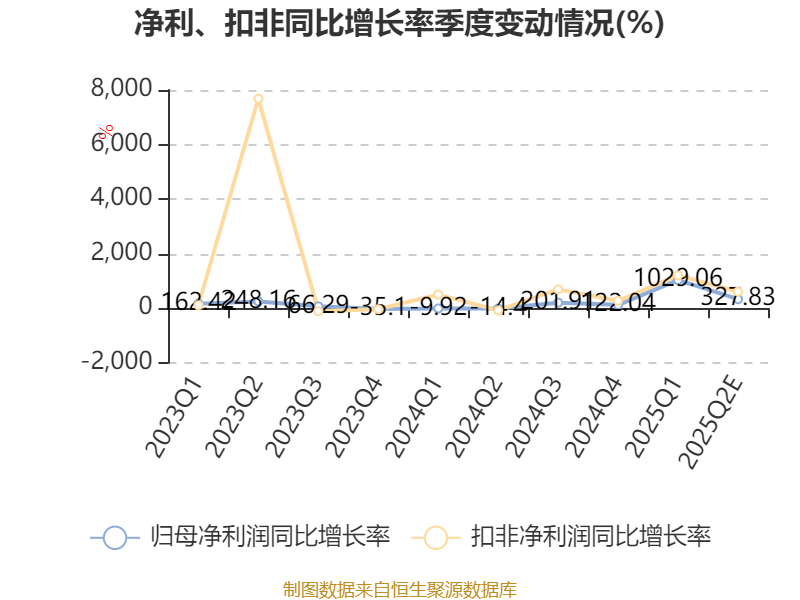 晶方科技：上半年净利同比预增36.28%至58.99%