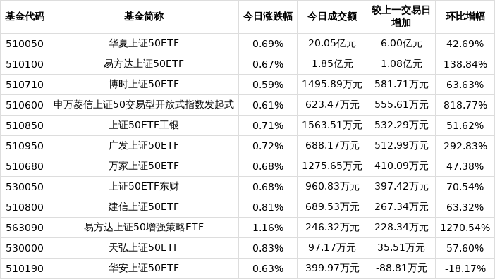 12只中证小盘500指数ETF成交额环比增超100%