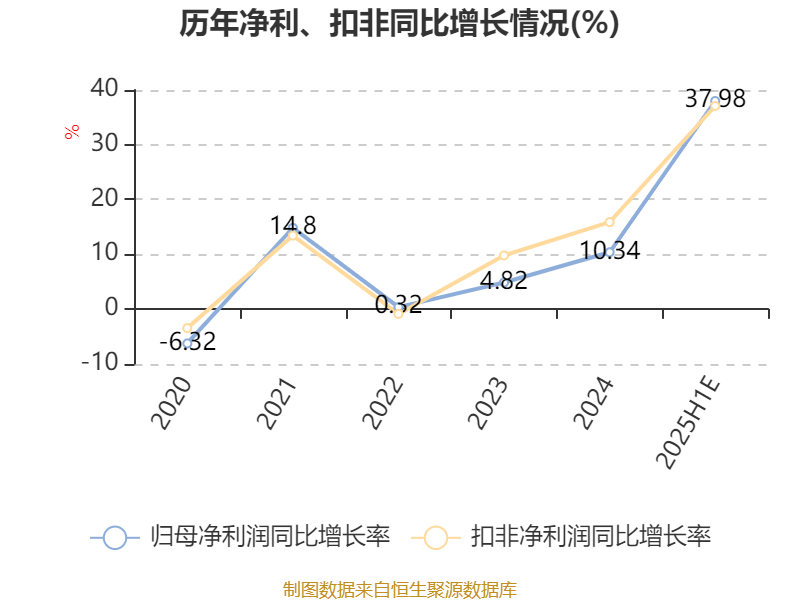 一汽解放：上半年净利同比预减95.66%―96.45%