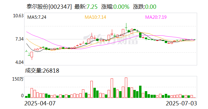 泰尔股份：上半年预计亏损1290万元―2570万元
