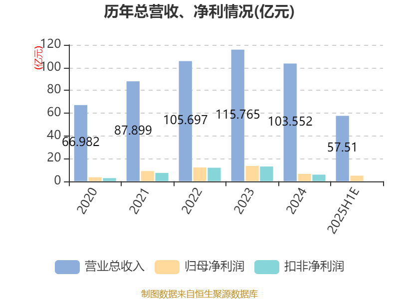 泰和新材：上半年净利同比预降70.21%―78.72%