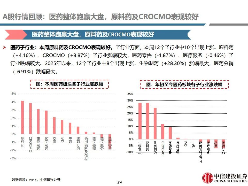 中信建投： CXO行业海外需求维持复苏，订单业绩持续改善