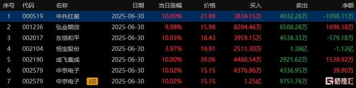 恒宝股份7月14日龙虎榜数据