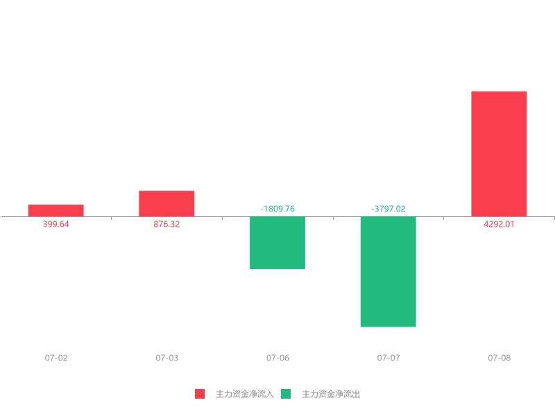今日5.39亿元主力资金潜入机械设备业
